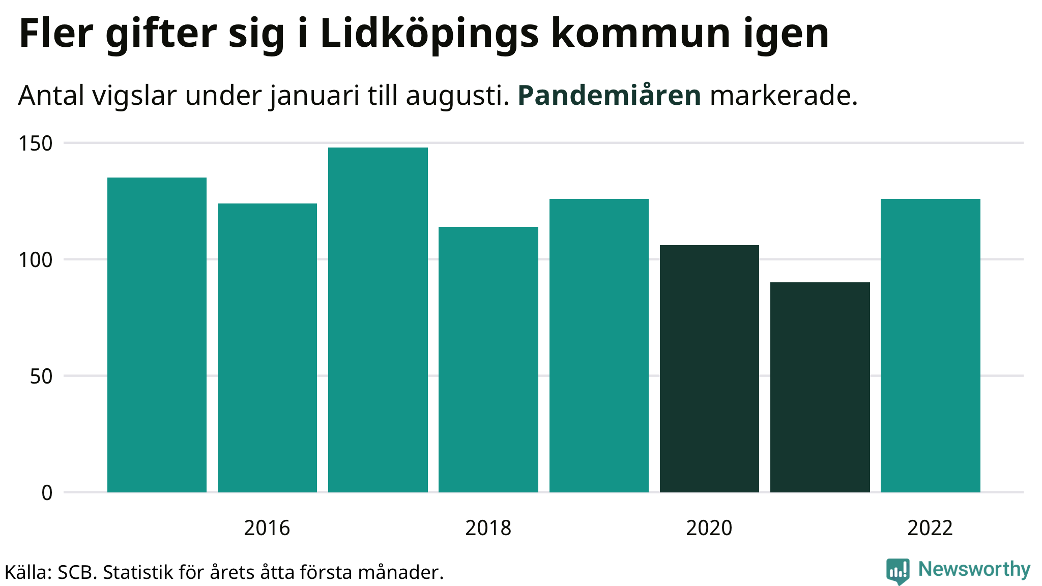 Graf: Antal giftermål under årets första åtta månader